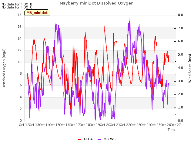 plot of Mayberry miniDot Dissolved Oxygen