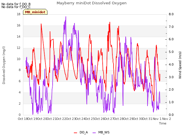 plot of Mayberry miniDot Dissolved Oxygen