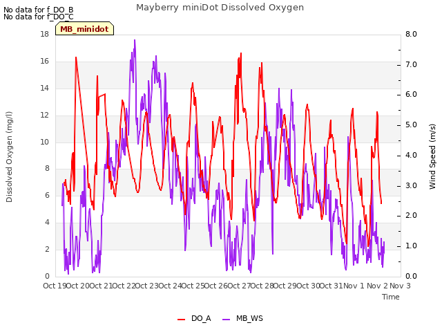 plot of Mayberry miniDot Dissolved Oxygen