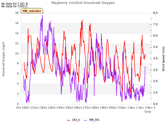 plot of Mayberry miniDot Dissolved Oxygen