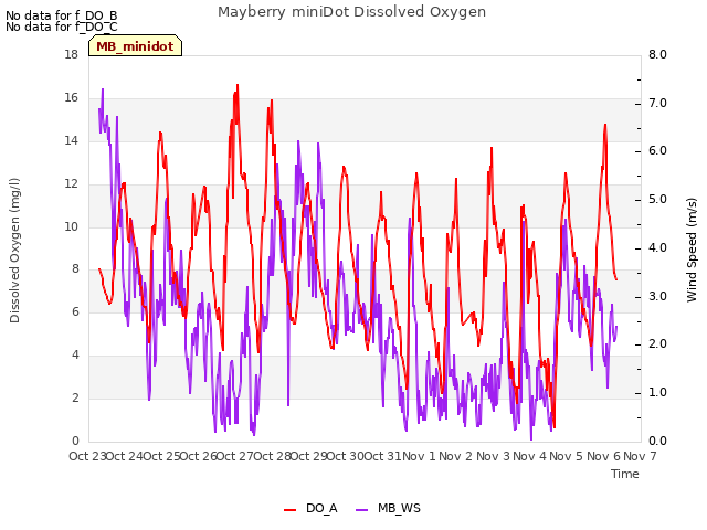 plot of Mayberry miniDot Dissolved Oxygen