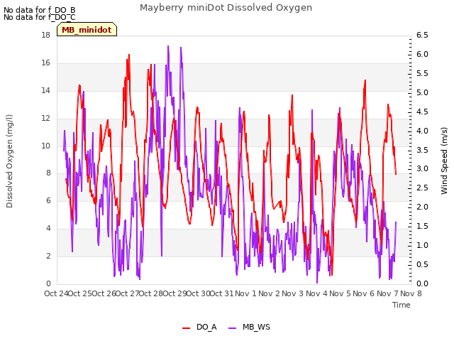 plot of Mayberry miniDot Dissolved Oxygen