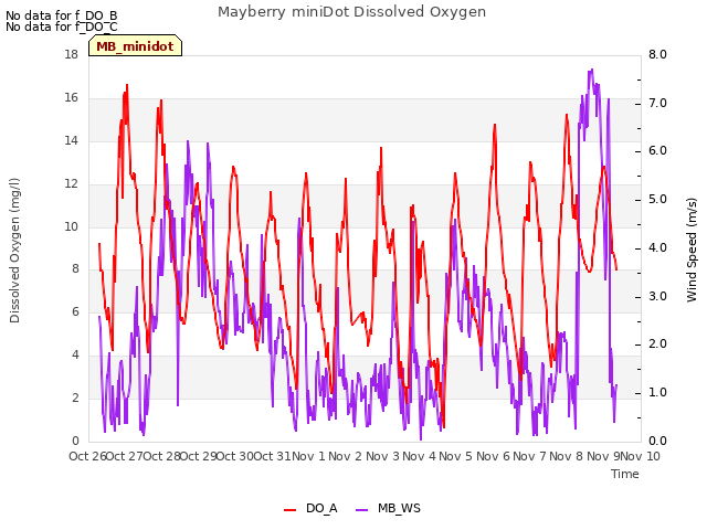 plot of Mayberry miniDot Dissolved Oxygen