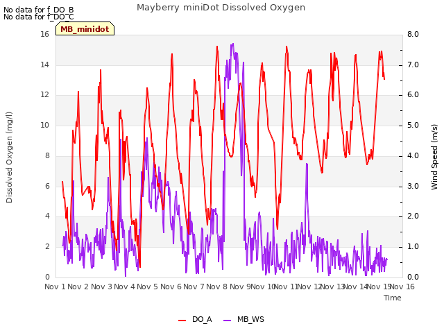 plot of Mayberry miniDot Dissolved Oxygen