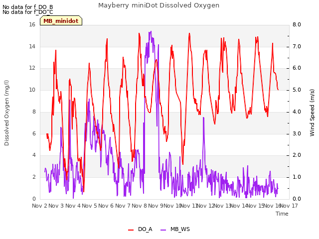 plot of Mayberry miniDot Dissolved Oxygen