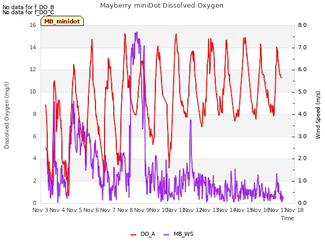 plot of Mayberry miniDot Dissolved Oxygen