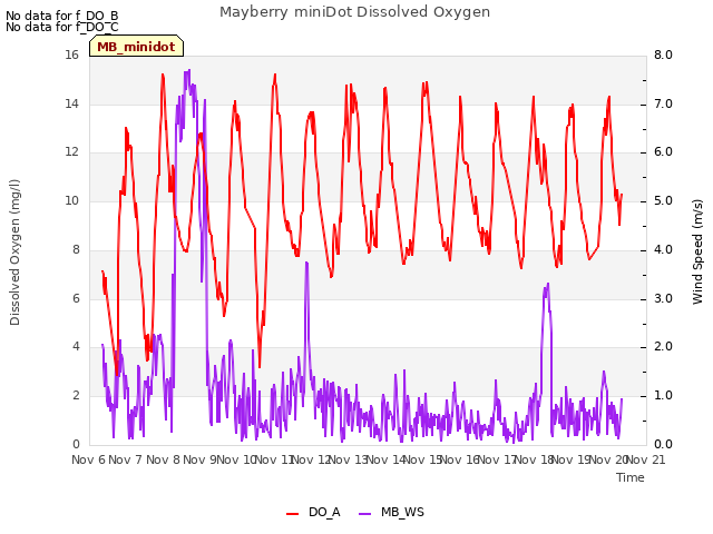 plot of Mayberry miniDot Dissolved Oxygen