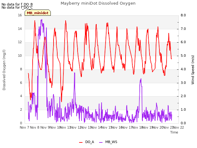 plot of Mayberry miniDot Dissolved Oxygen