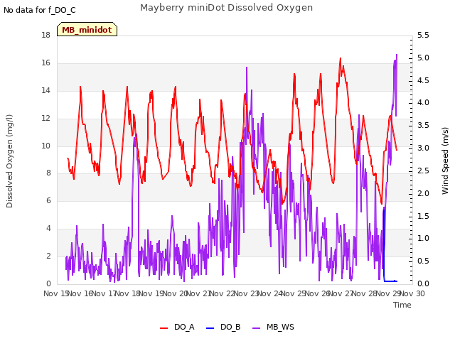 plot of Mayberry miniDot Dissolved Oxygen