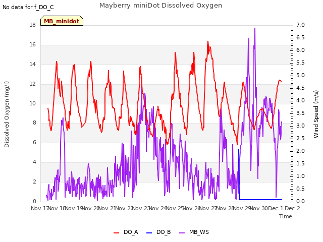 plot of Mayberry miniDot Dissolved Oxygen