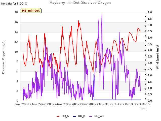 plot of Mayberry miniDot Dissolved Oxygen