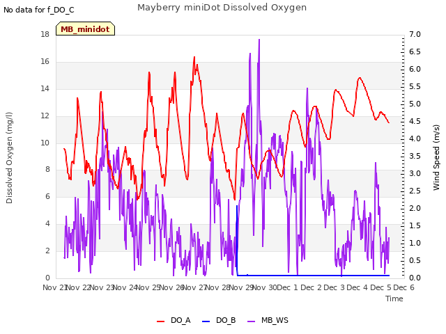 plot of Mayberry miniDot Dissolved Oxygen