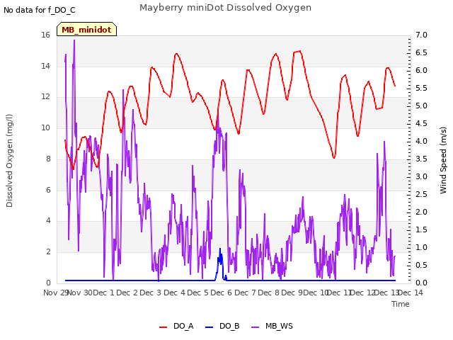 plot of Mayberry miniDot Dissolved Oxygen