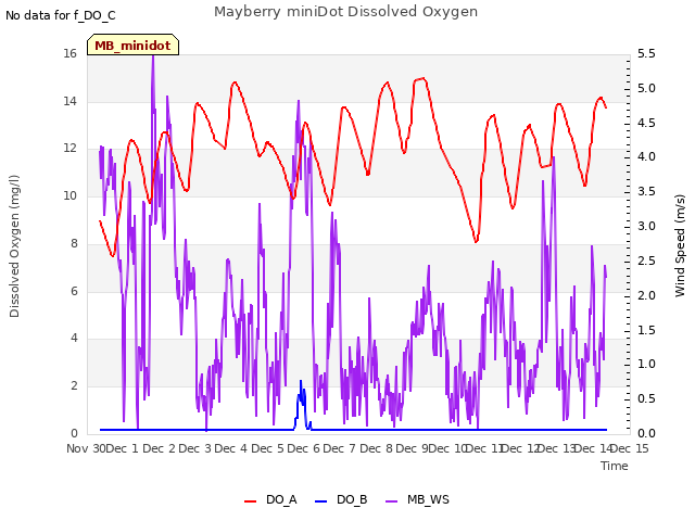 plot of Mayberry miniDot Dissolved Oxygen