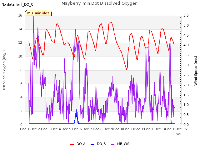 plot of Mayberry miniDot Dissolved Oxygen