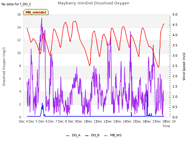 plot of Mayberry miniDot Dissolved Oxygen