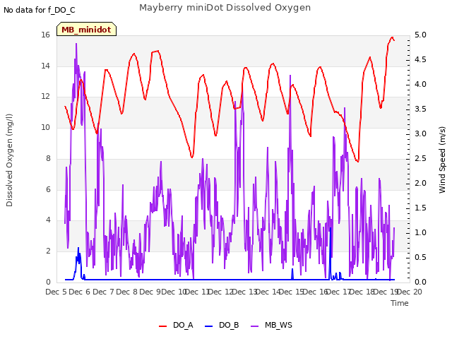 plot of Mayberry miniDot Dissolved Oxygen