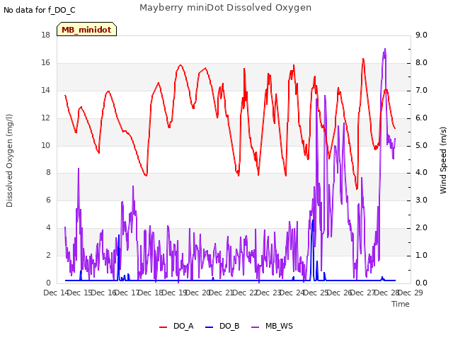 plot of Mayberry miniDot Dissolved Oxygen