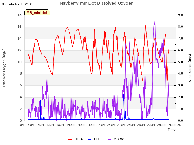 plot of Mayberry miniDot Dissolved Oxygen