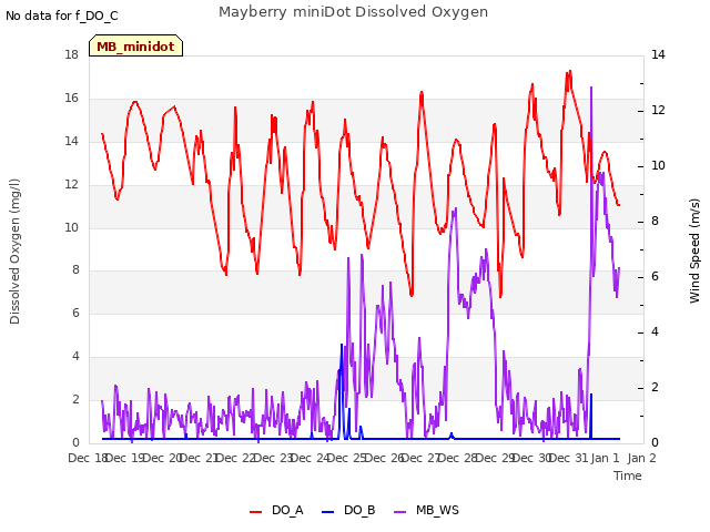 plot of Mayberry miniDot Dissolved Oxygen