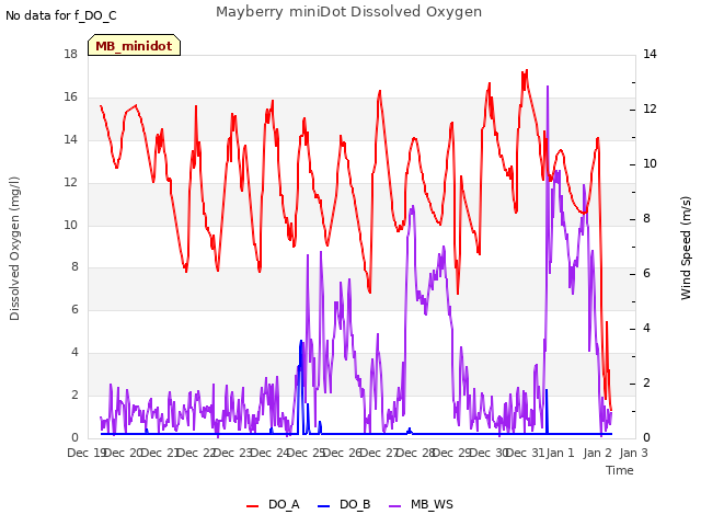 plot of Mayberry miniDot Dissolved Oxygen