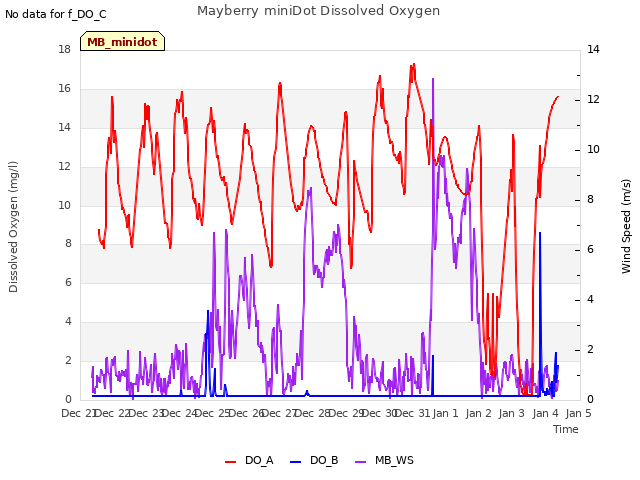 plot of Mayberry miniDot Dissolved Oxygen