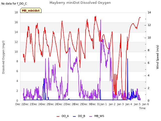 plot of Mayberry miniDot Dissolved Oxygen