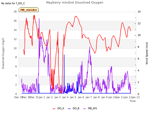 plot of Mayberry miniDot Dissolved Oxygen