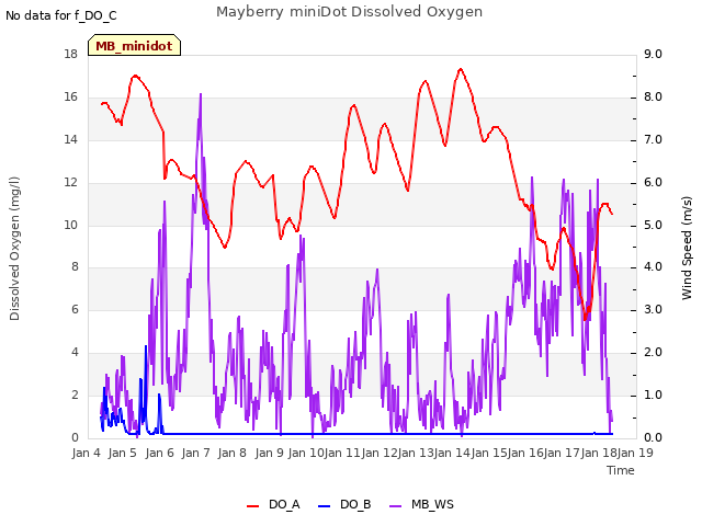 plot of Mayberry miniDot Dissolved Oxygen