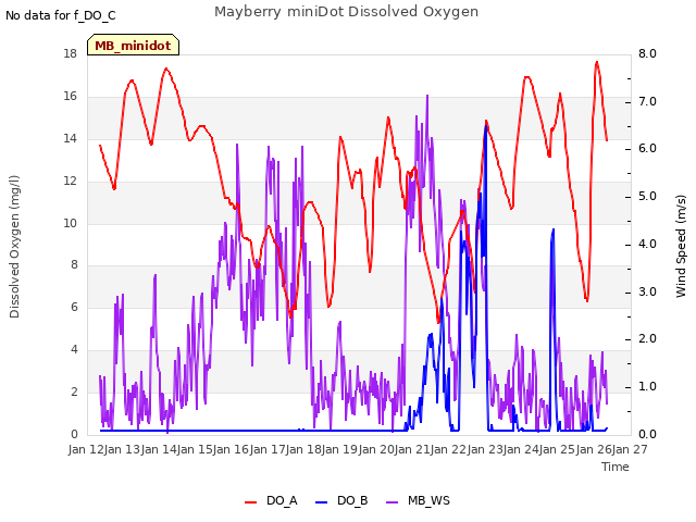 plot of Mayberry miniDot Dissolved Oxygen