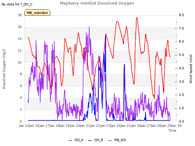 plot of Mayberry miniDot Dissolved Oxygen