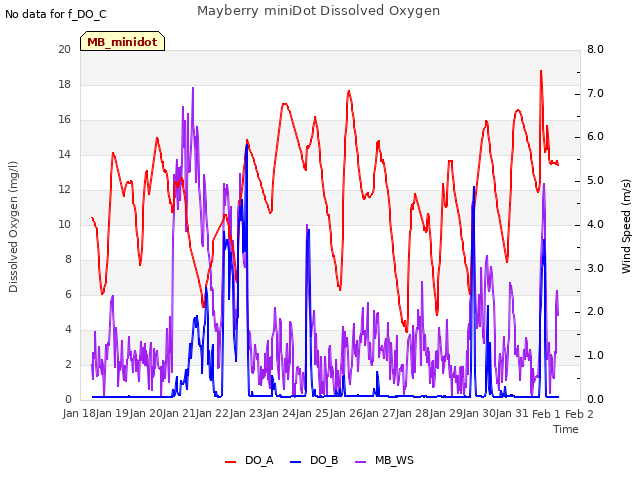 plot of Mayberry miniDot Dissolved Oxygen