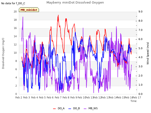 plot of Mayberry miniDot Dissolved Oxygen