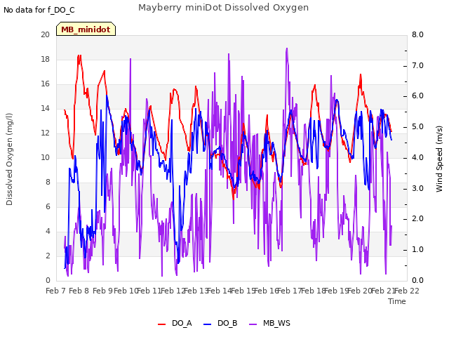 plot of Mayberry miniDot Dissolved Oxygen