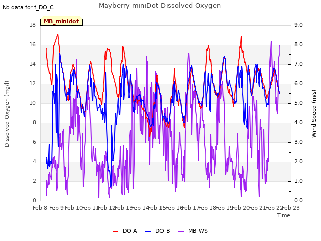 plot of Mayberry miniDot Dissolved Oxygen