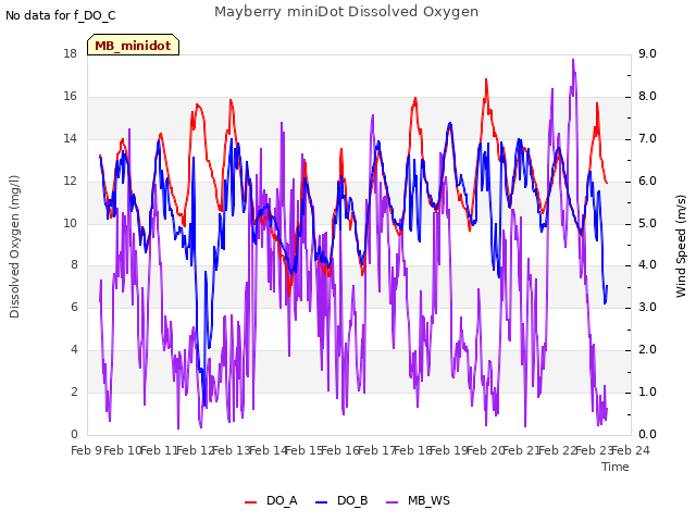 plot of Mayberry miniDot Dissolved Oxygen