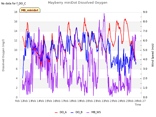 plot of Mayberry miniDot Dissolved Oxygen