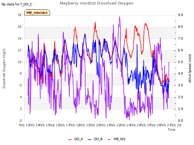 plot of Mayberry miniDot Dissolved Oxygen