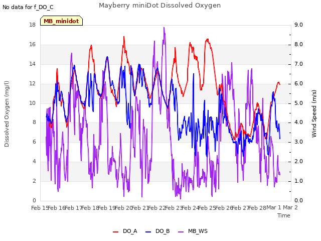 plot of Mayberry miniDot Dissolved Oxygen