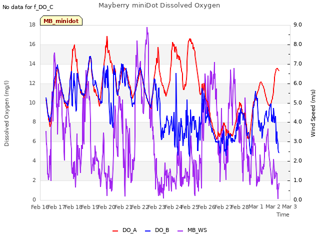 plot of Mayberry miniDot Dissolved Oxygen