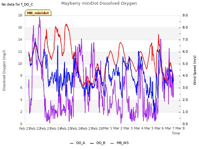 plot of Mayberry miniDot Dissolved Oxygen