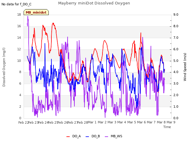 plot of Mayberry miniDot Dissolved Oxygen