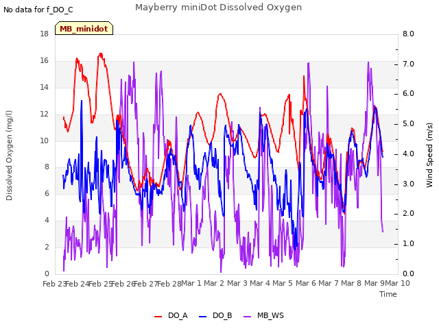 plot of Mayberry miniDot Dissolved Oxygen