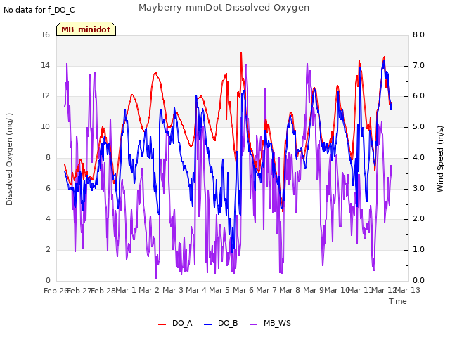 plot of Mayberry miniDot Dissolved Oxygen