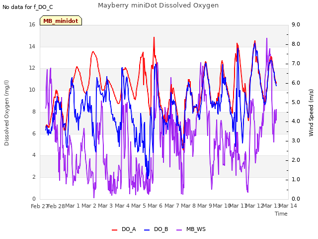 plot of Mayberry miniDot Dissolved Oxygen