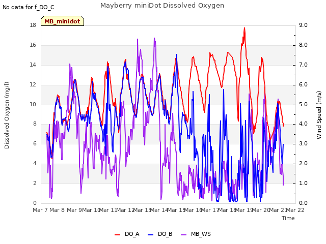 plot of Mayberry miniDot Dissolved Oxygen