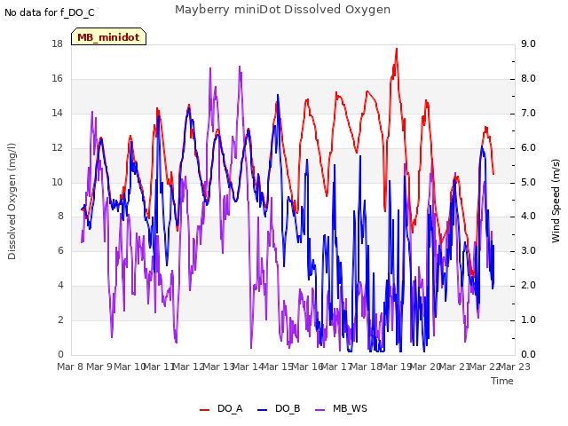 plot of Mayberry miniDot Dissolved Oxygen