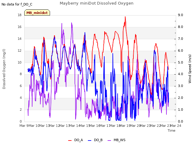 plot of Mayberry miniDot Dissolved Oxygen