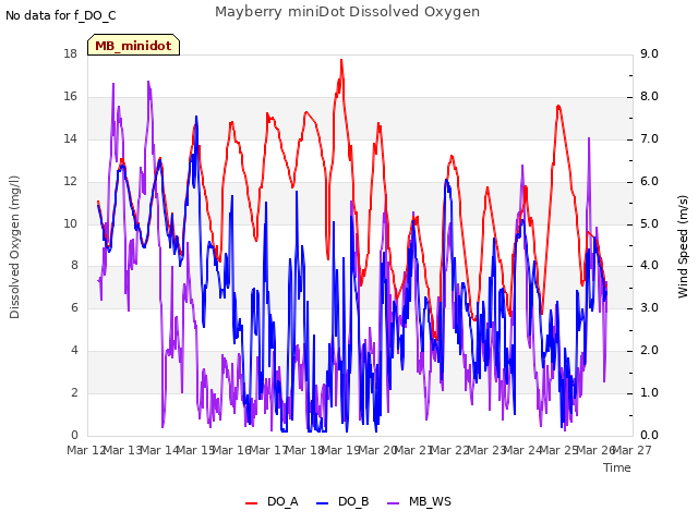 plot of Mayberry miniDot Dissolved Oxygen