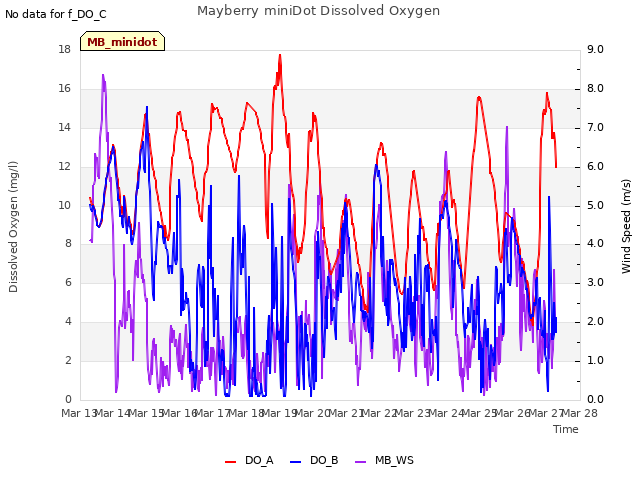 plot of Mayberry miniDot Dissolved Oxygen